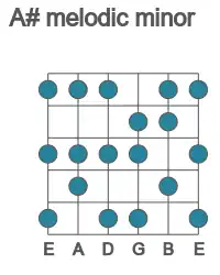 Guitar scale for melodic minor in position 1